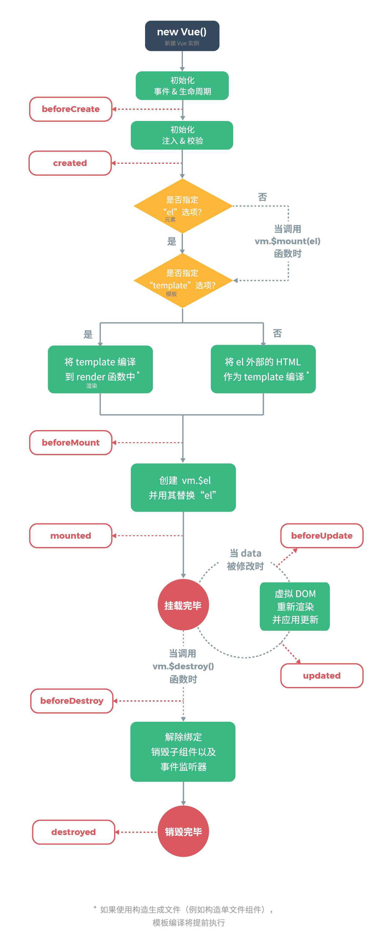 Vue 实例生命周期